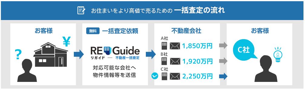 最大10社へ査定依頼可能