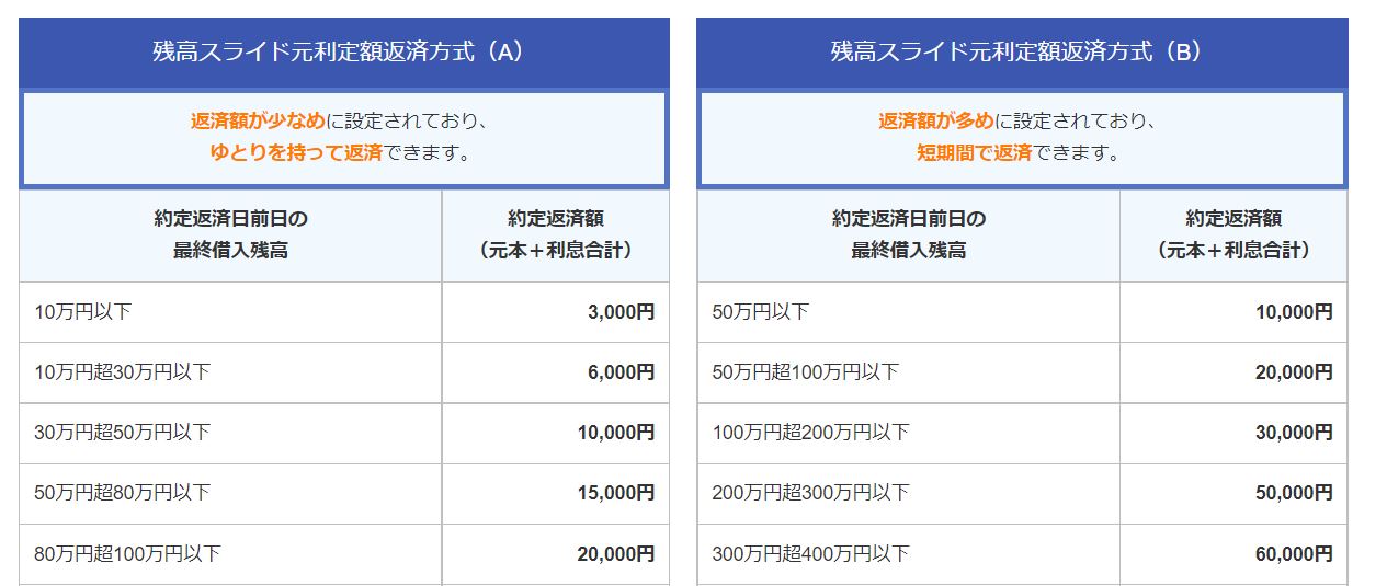 PayPay銀行(旧ジャパンネット銀行)の返済方式