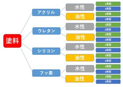 外壁塗装の塗料の分類