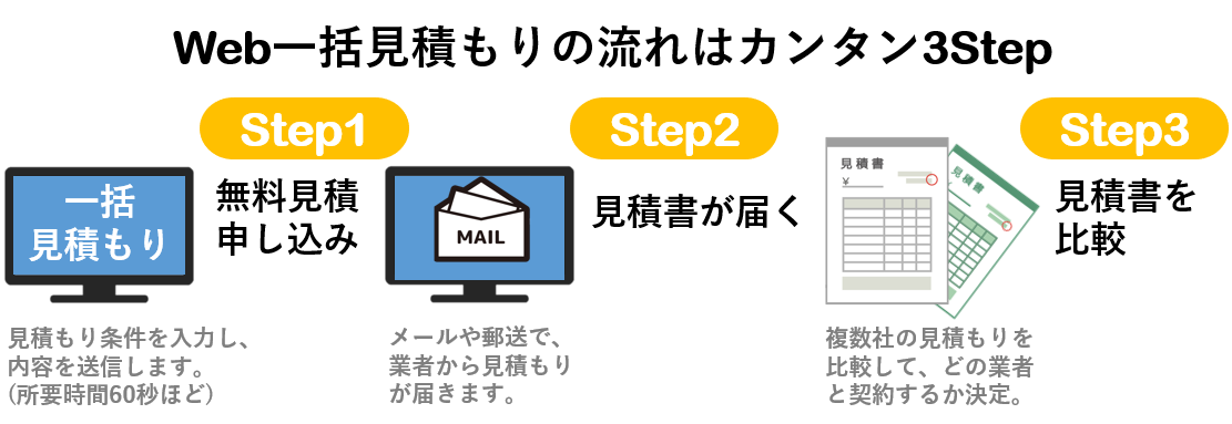 複数社の見積もり価格を比較する