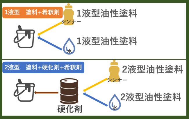水性塗料と油性塗料