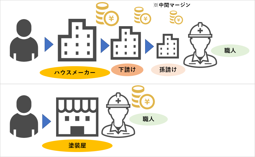 仲介業者が多ければ中間マージンも多くなる