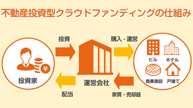 不動産クラウドファンディングの仕組み