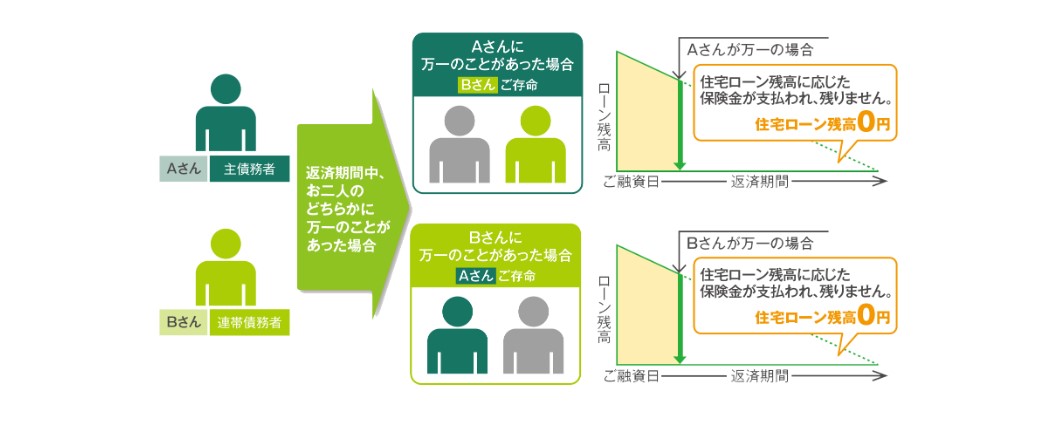 団体信用生命保険はありますか？