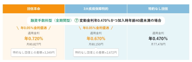 メリット②りそな住宅ローンの団信革命