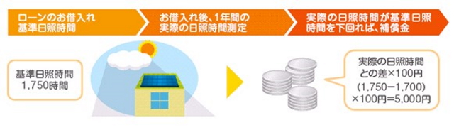 メリット④日照補償が無料で提供してもらえる