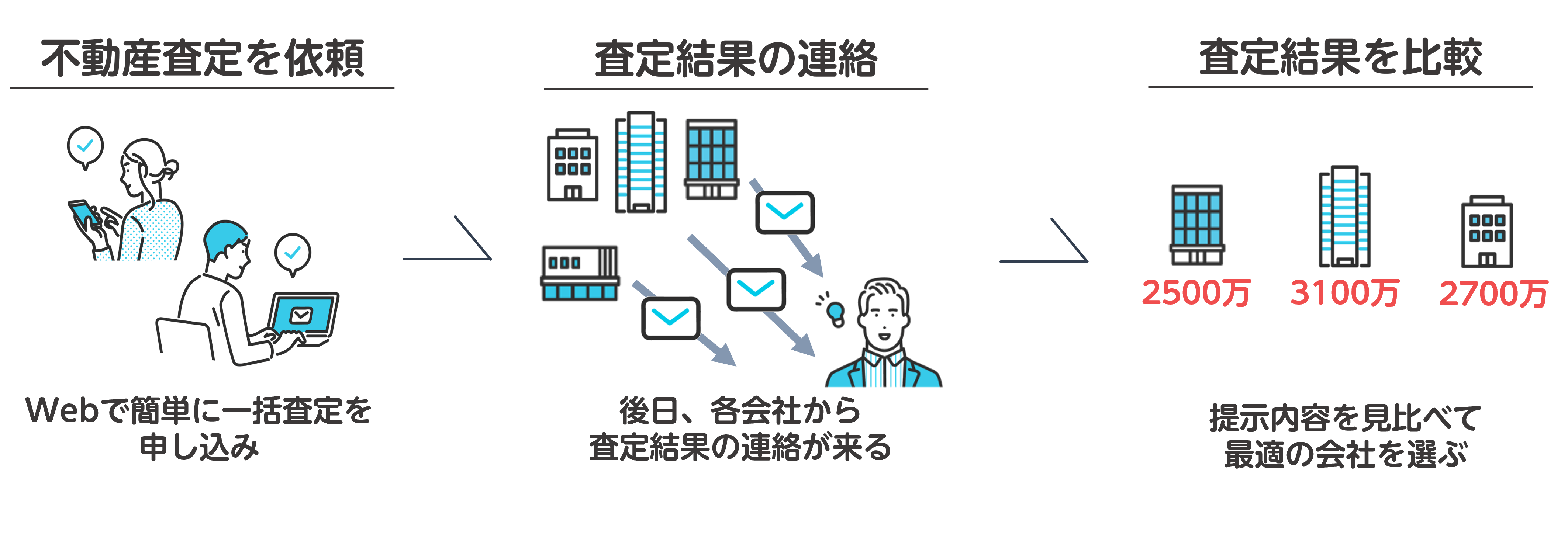 不動産一括査定サイト