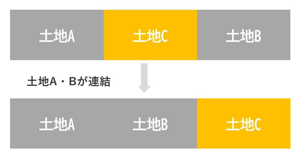 土地を交換して連結させる