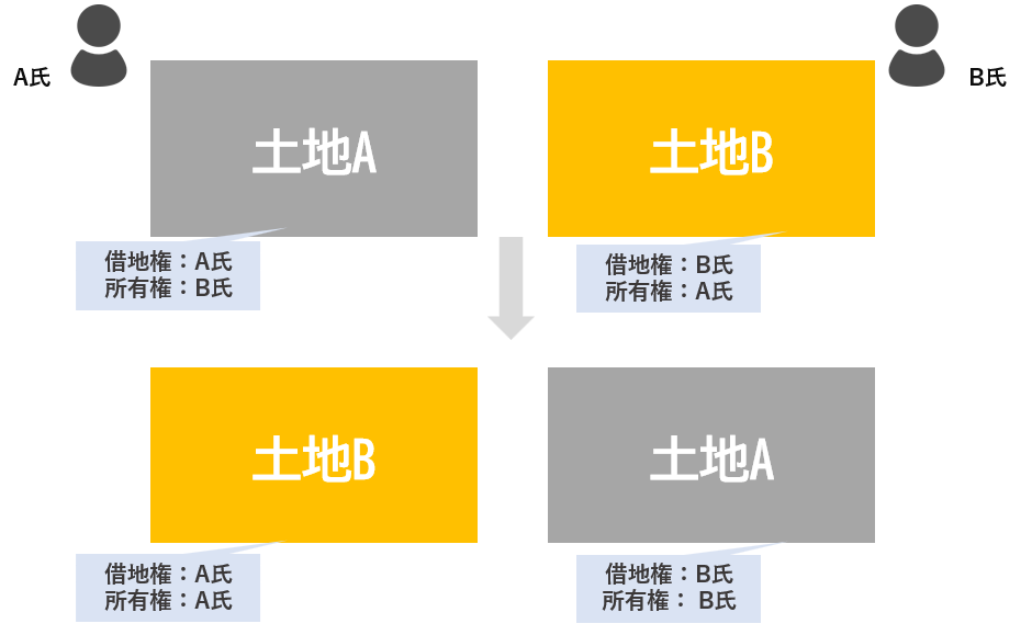 土地と借地権を交換