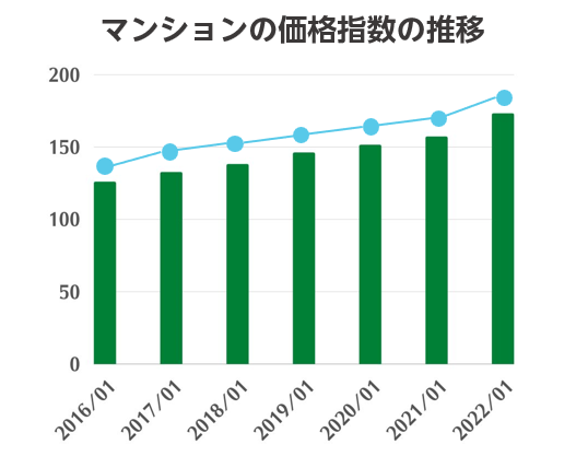 全国のマンションの価格指数推移