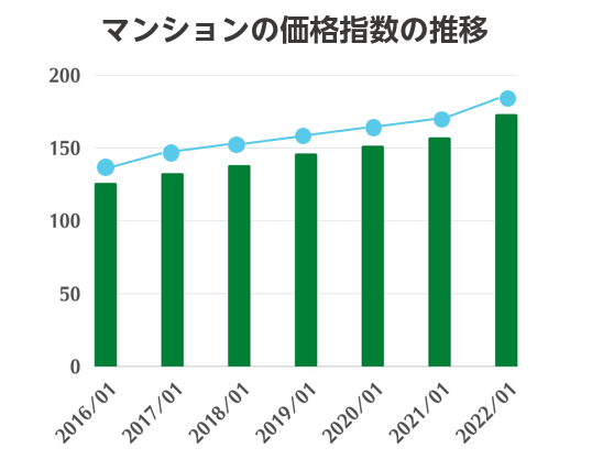 全国のマンションの価格指数推移　