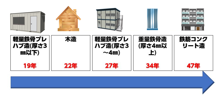 木造住宅の法定耐用年数は22年