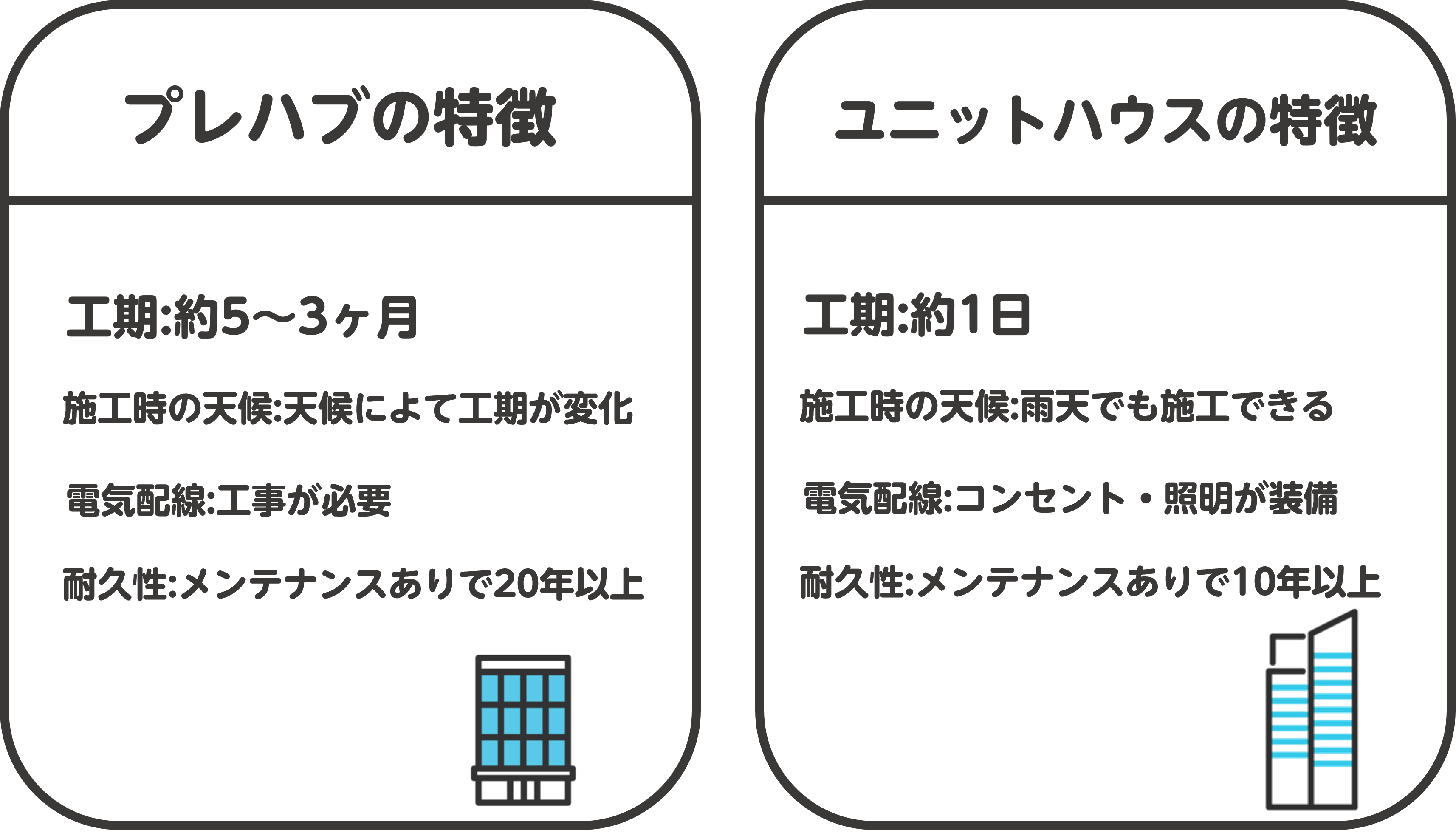 プレハブとユニットハウスの違い