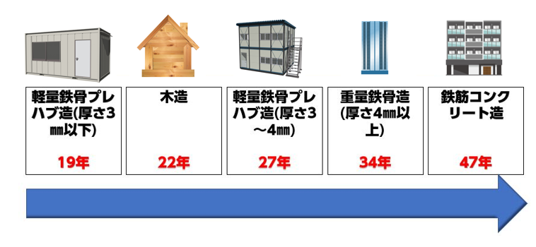 法定耐用年数