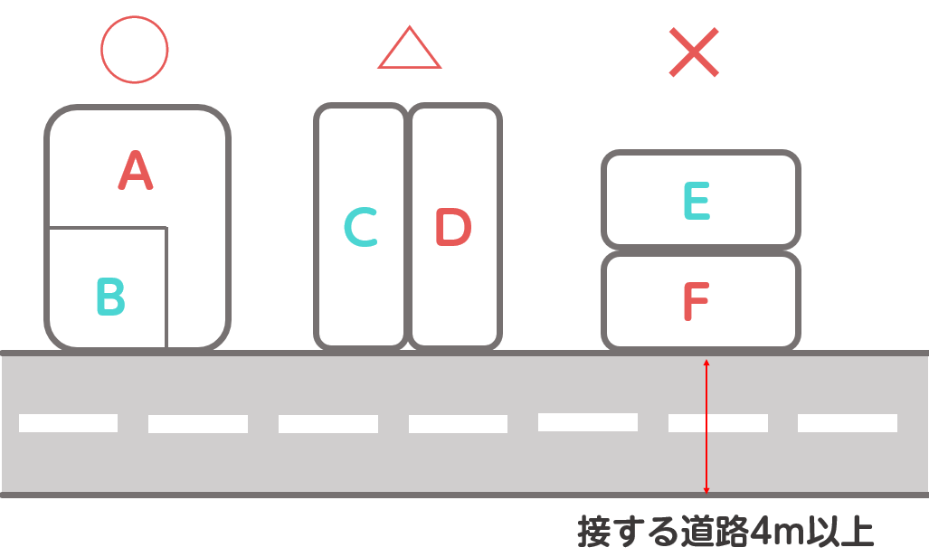 土地に家を建てる際は以下のような規則が建築基準法