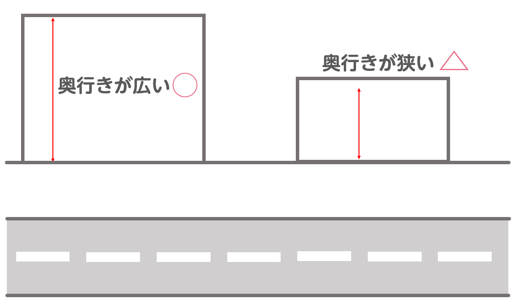 間口・奥行が広いと査定評価は高い