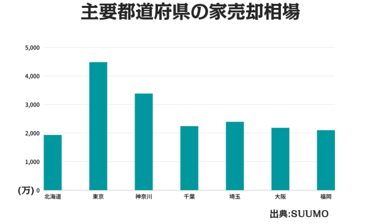 主要都道府県の家売却相場