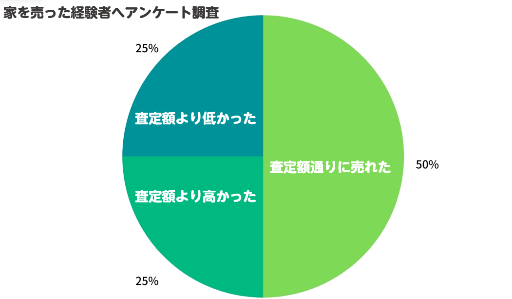 家を売った人へアンケート