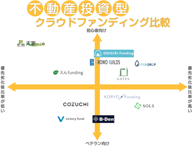 不動産クラウドファンディング比較表