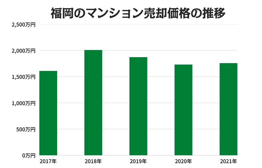 福岡のマンション売却価格の推移