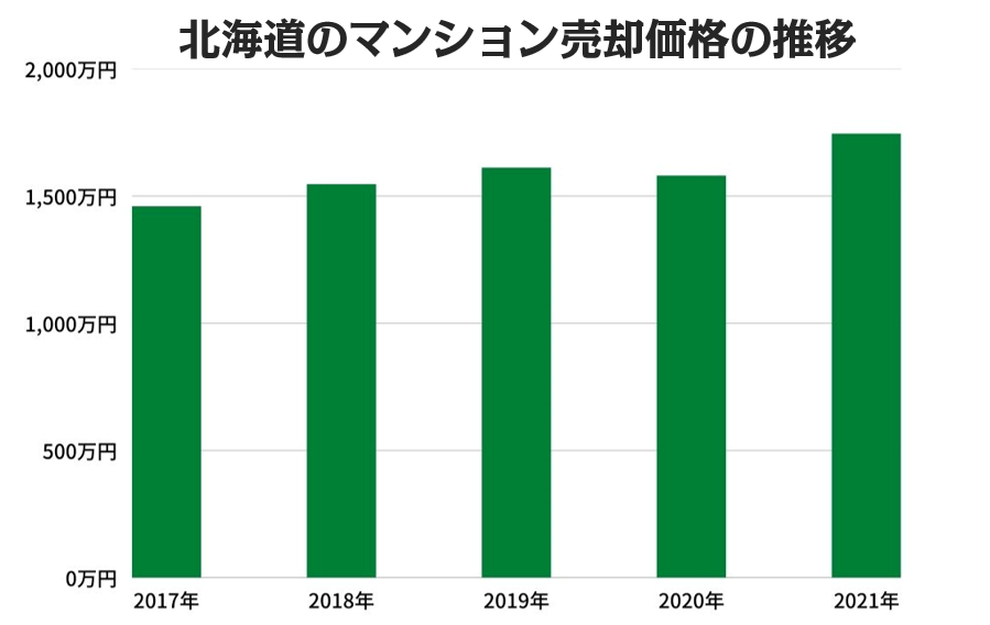北海道のマンション売却価格の推移