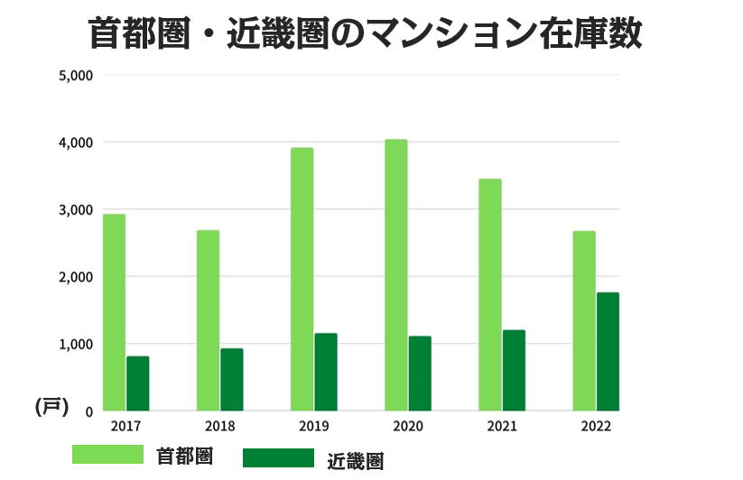 マンションの在庫数