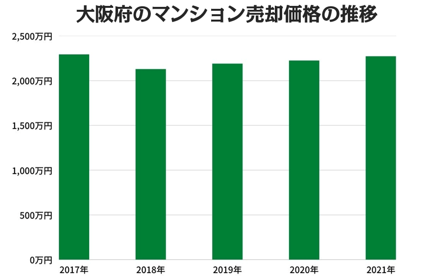 大阪のマンション売却価格の推移