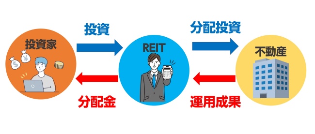 REIT