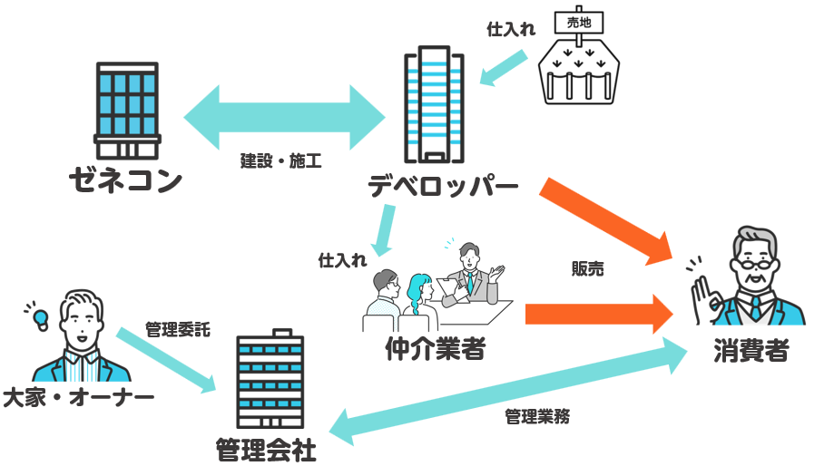 不動産業界