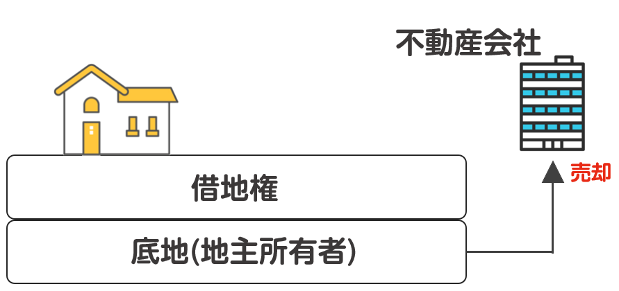 不動産会社に売却する