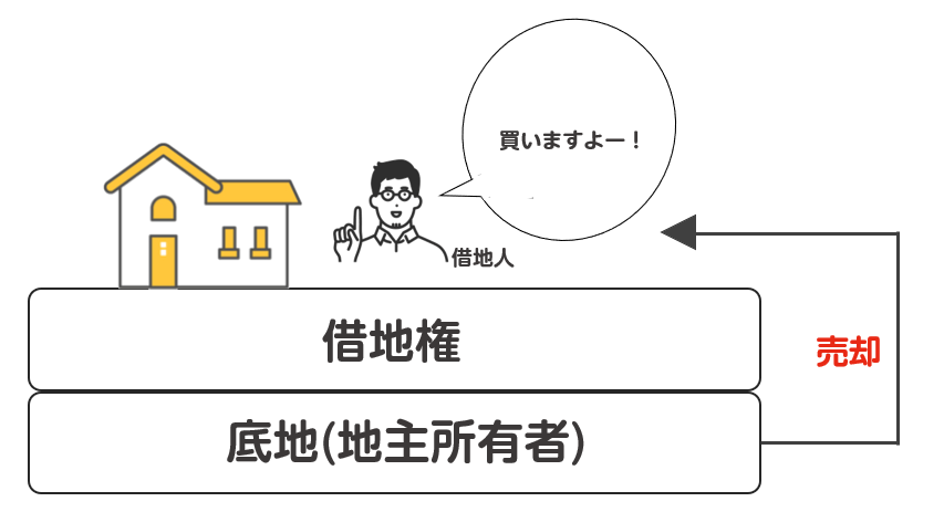 借地人に買ってもらう