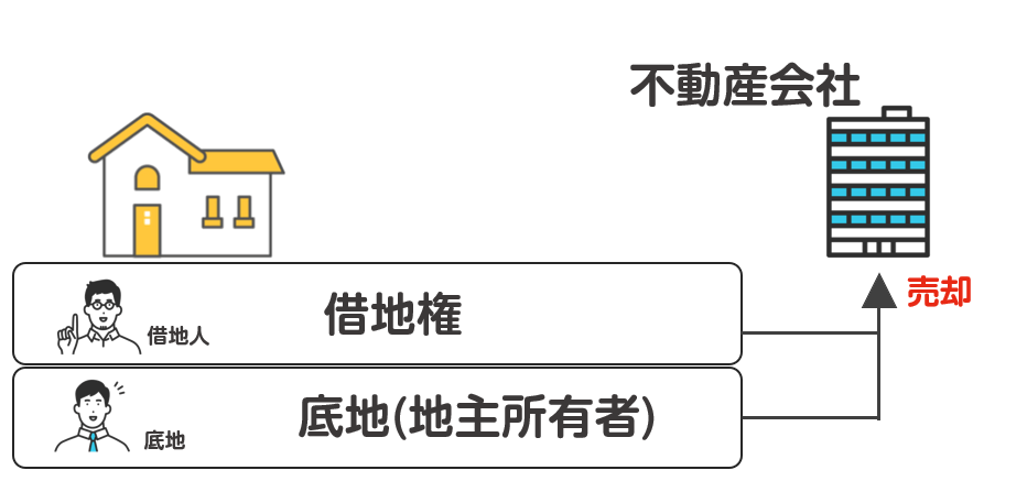 不動産会社に買ってもらう