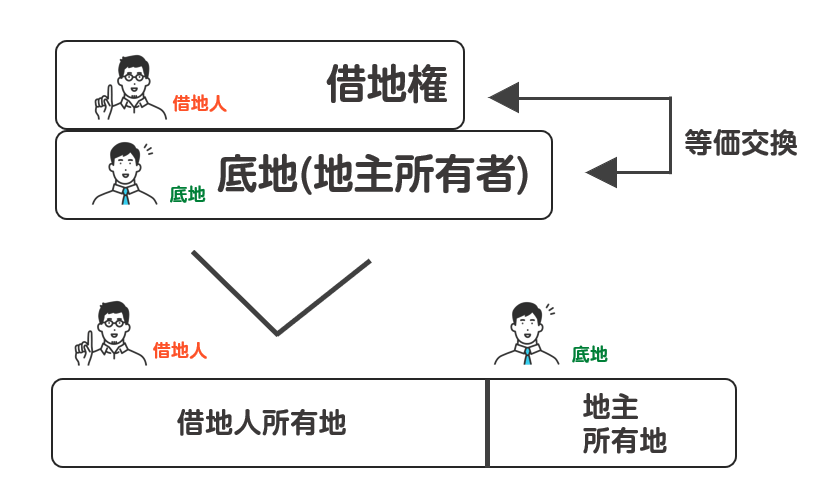 借地人と地主の等価交換
