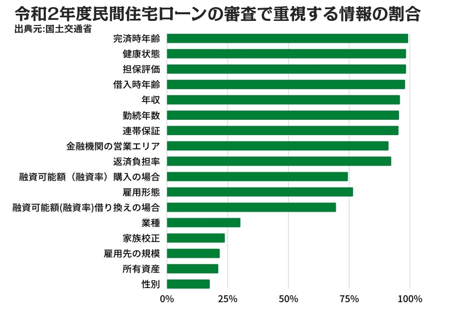 住宅ローンの審査で重視する情報の割合