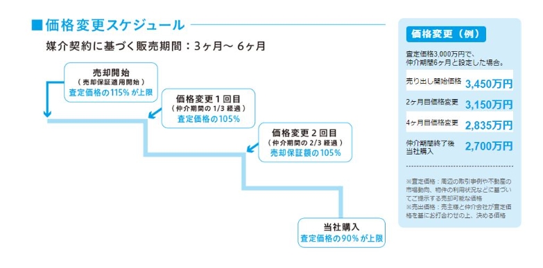 買取保障