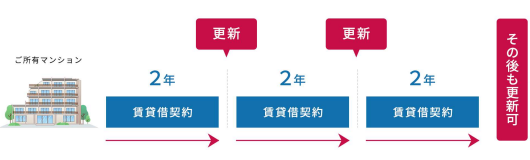 あなぶきのリースバックの賃貸借契約