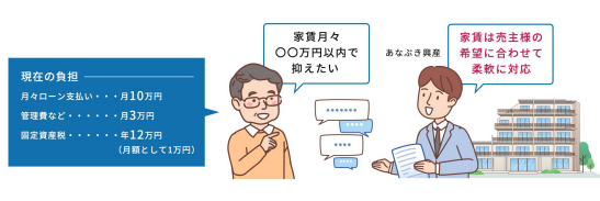 あなぶきのリースバックの家賃設定