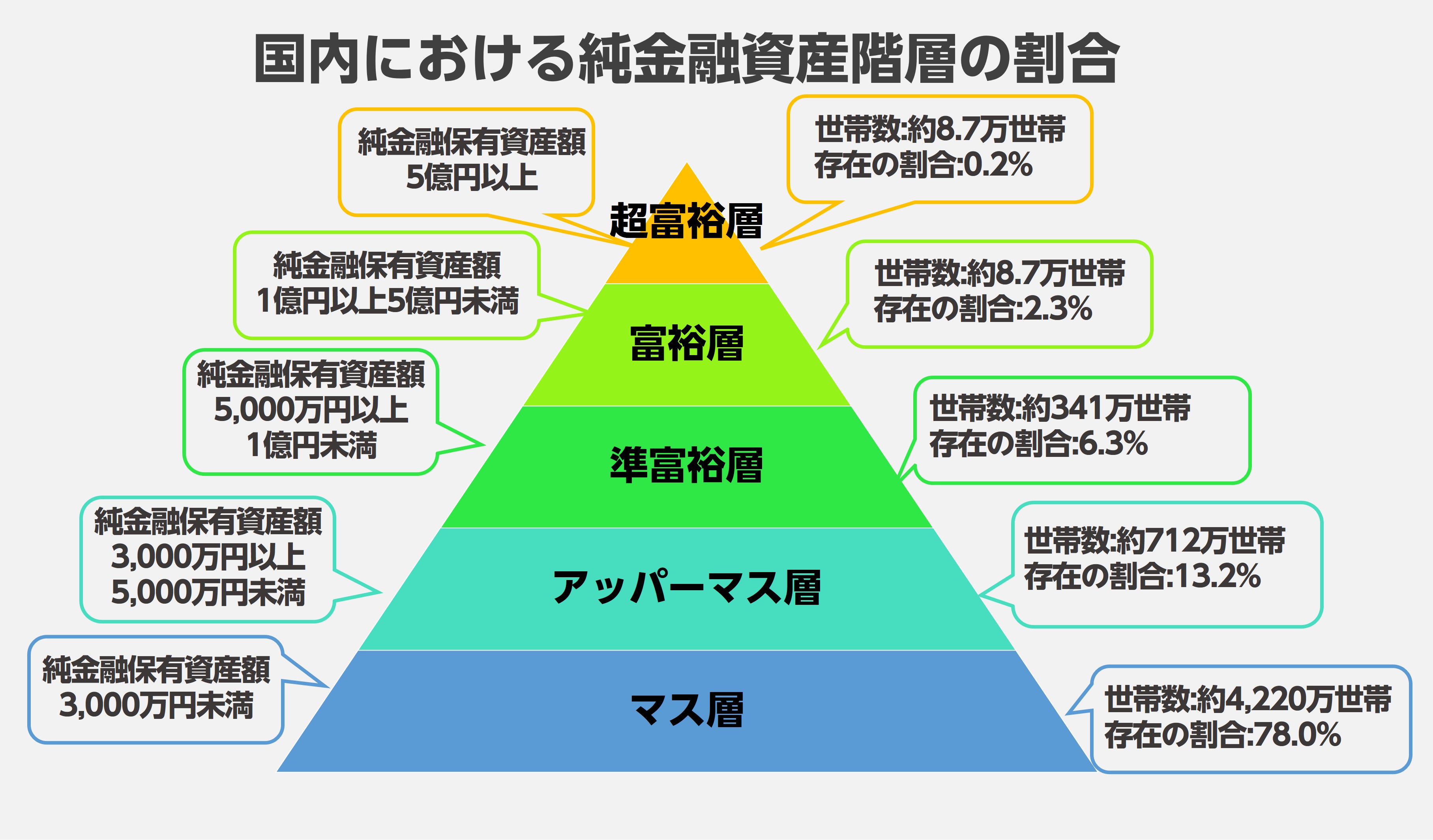 準富裕層に属する人の特徴とは?保有資産額・国内の世帯割合を紹介 ‐ 不動産プラザ