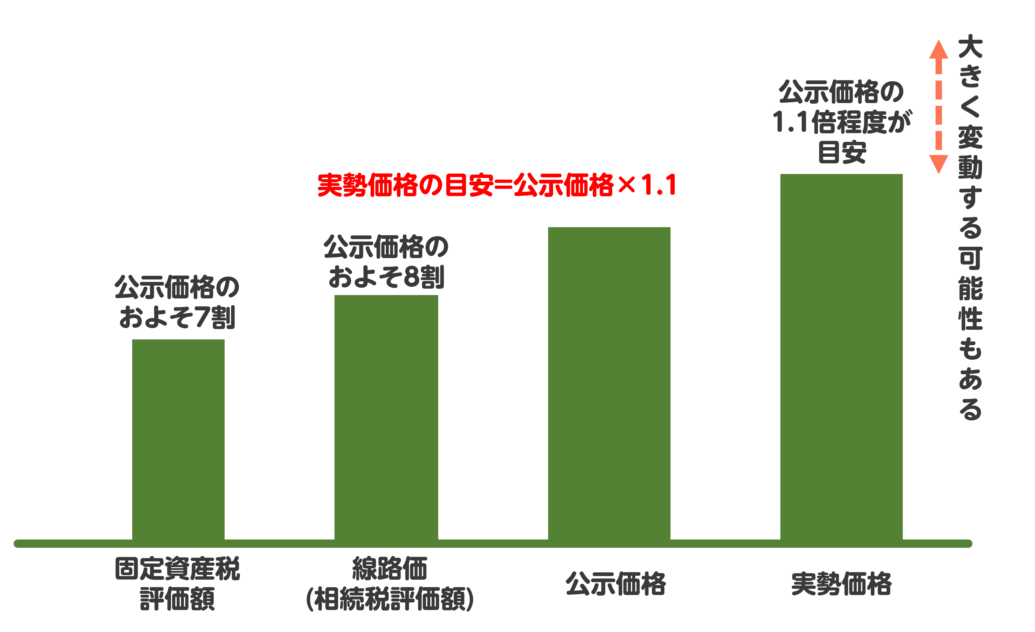 実勢 価格 と 公示 価格