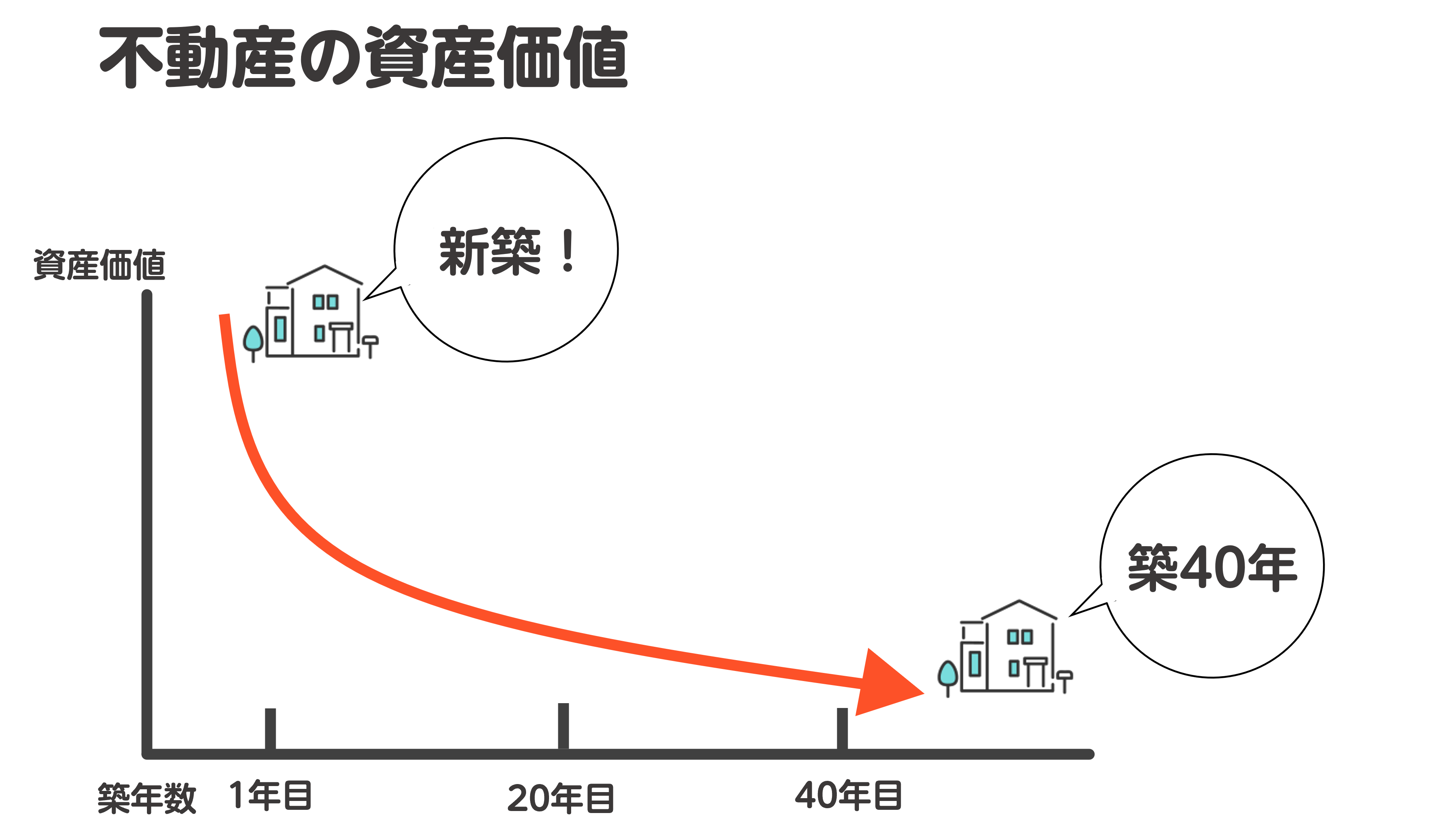 不動産の資産価値とは？3つの計算方法と戸建て・マンションの違い