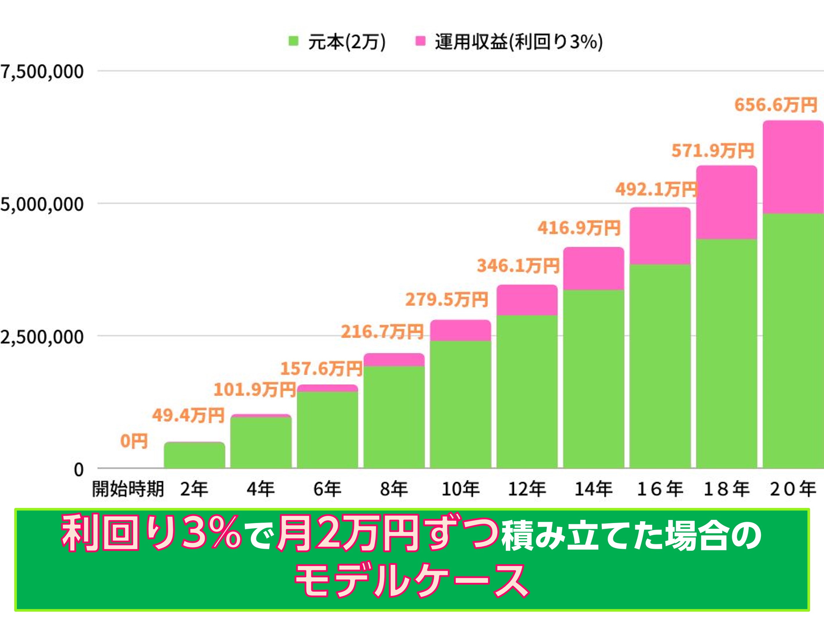 利回り3%/2万円