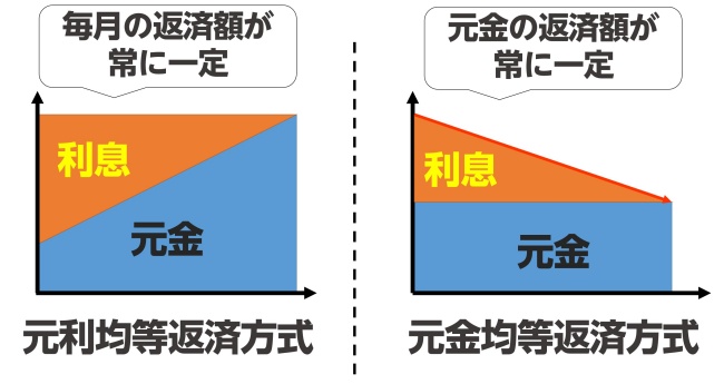 元利均等返済方式