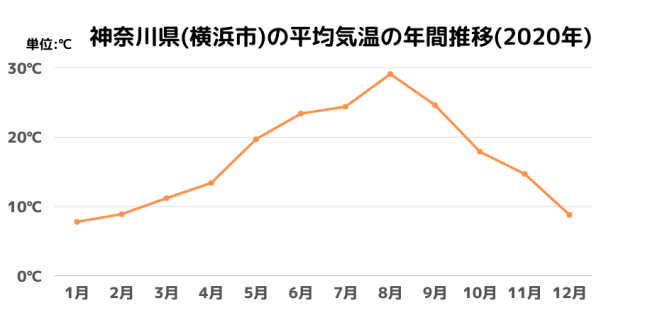 神奈川県(横浜市)の平均気温の年間推移(2020年)