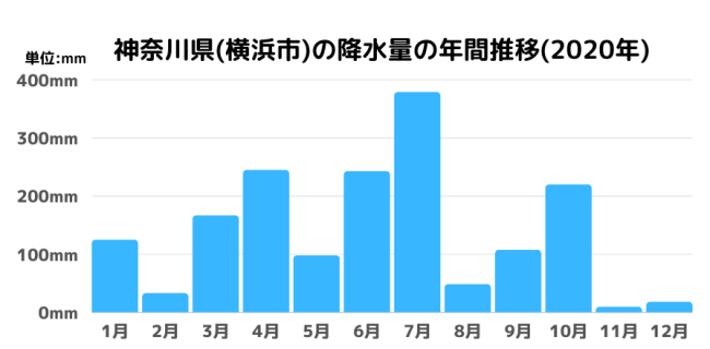 神奈川県(横浜市)の降水量の年間推移(2020年)