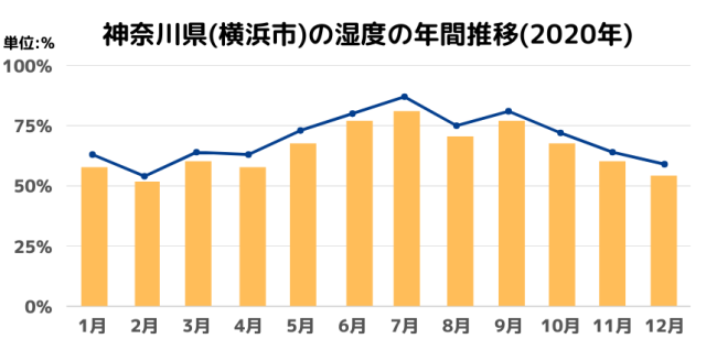 神奈川県(横浜市)の湿度の年間推移(2020年)
