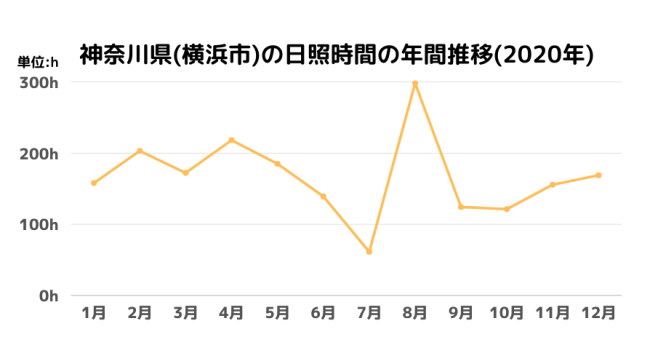 神奈川県(横浜市)の日照時間の年間推移(2020年)