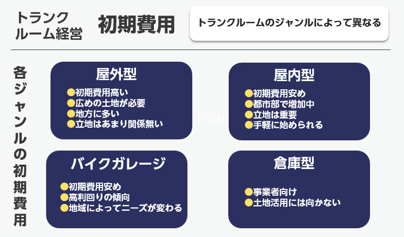 トランクルームは200万円ほどの初期費用で設置可能