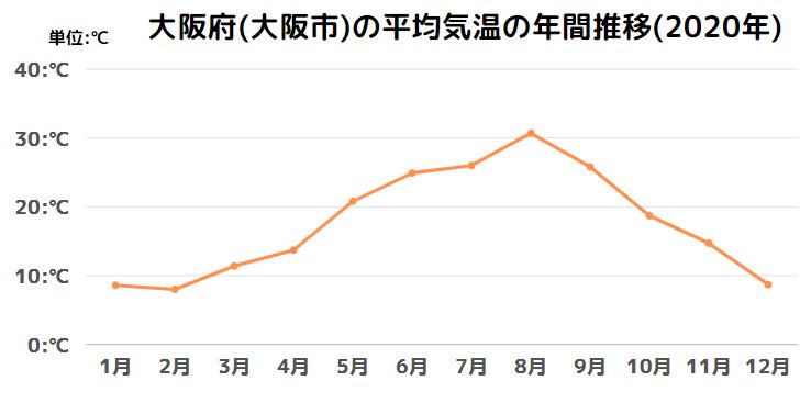 大阪府(大阪市)の平均気温の年間推移(2020年)