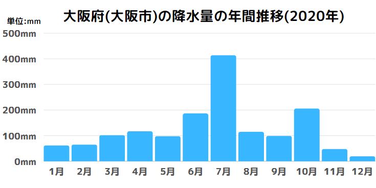 大阪府(大阪市)の降水量の年間推移(2020年)