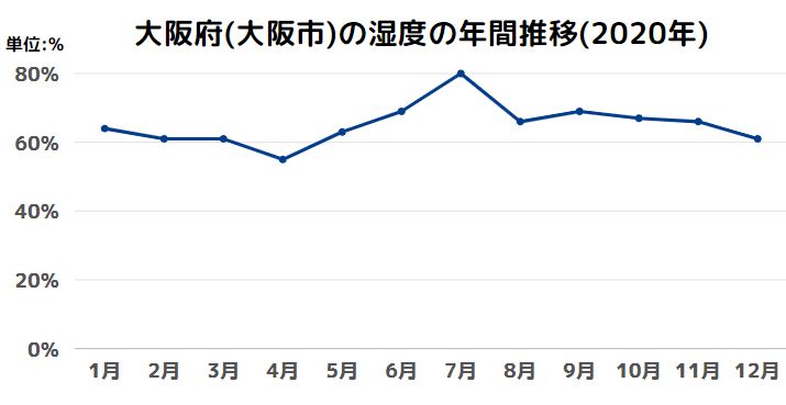 大阪府(大阪市)の湿度の年間推移(2020年)